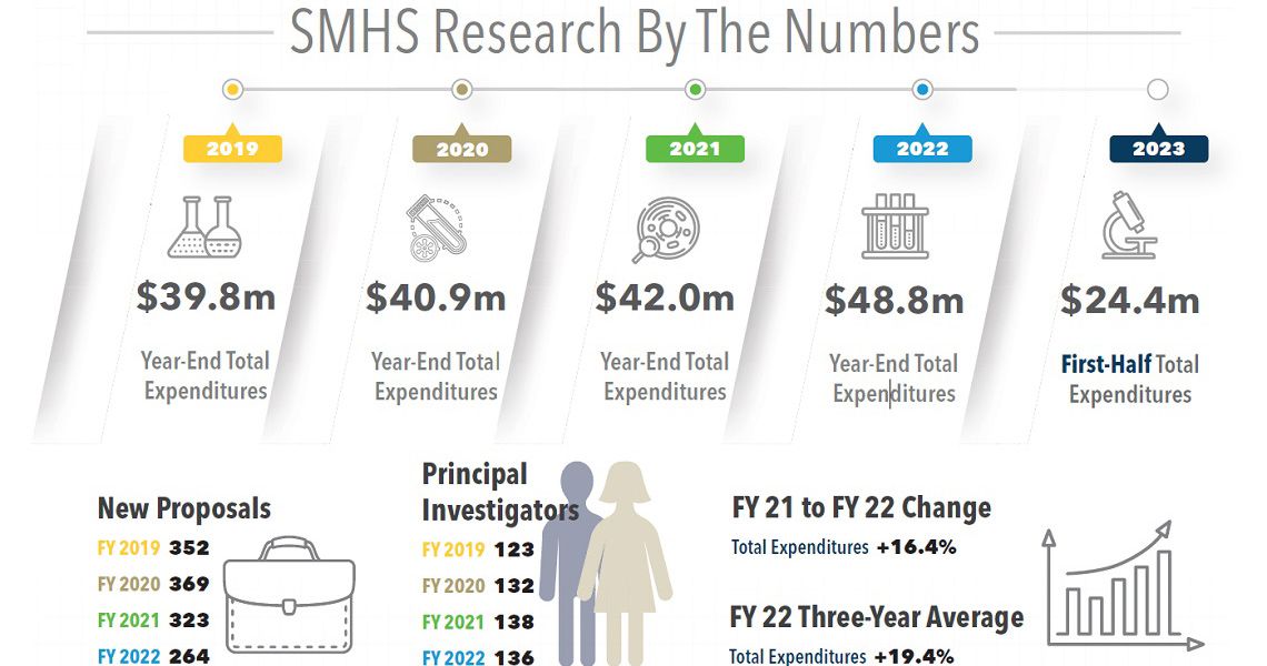 SMHS research by the numbers infographic
