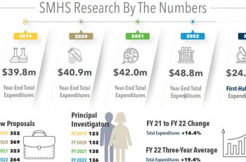 SMHS research by the numbers infographic